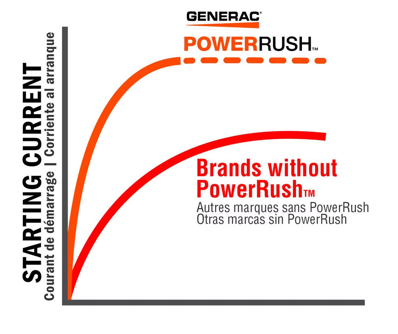 Generac 3500iO 3,000 Watt 212cc Gas Powered Portable Generator - Womvr