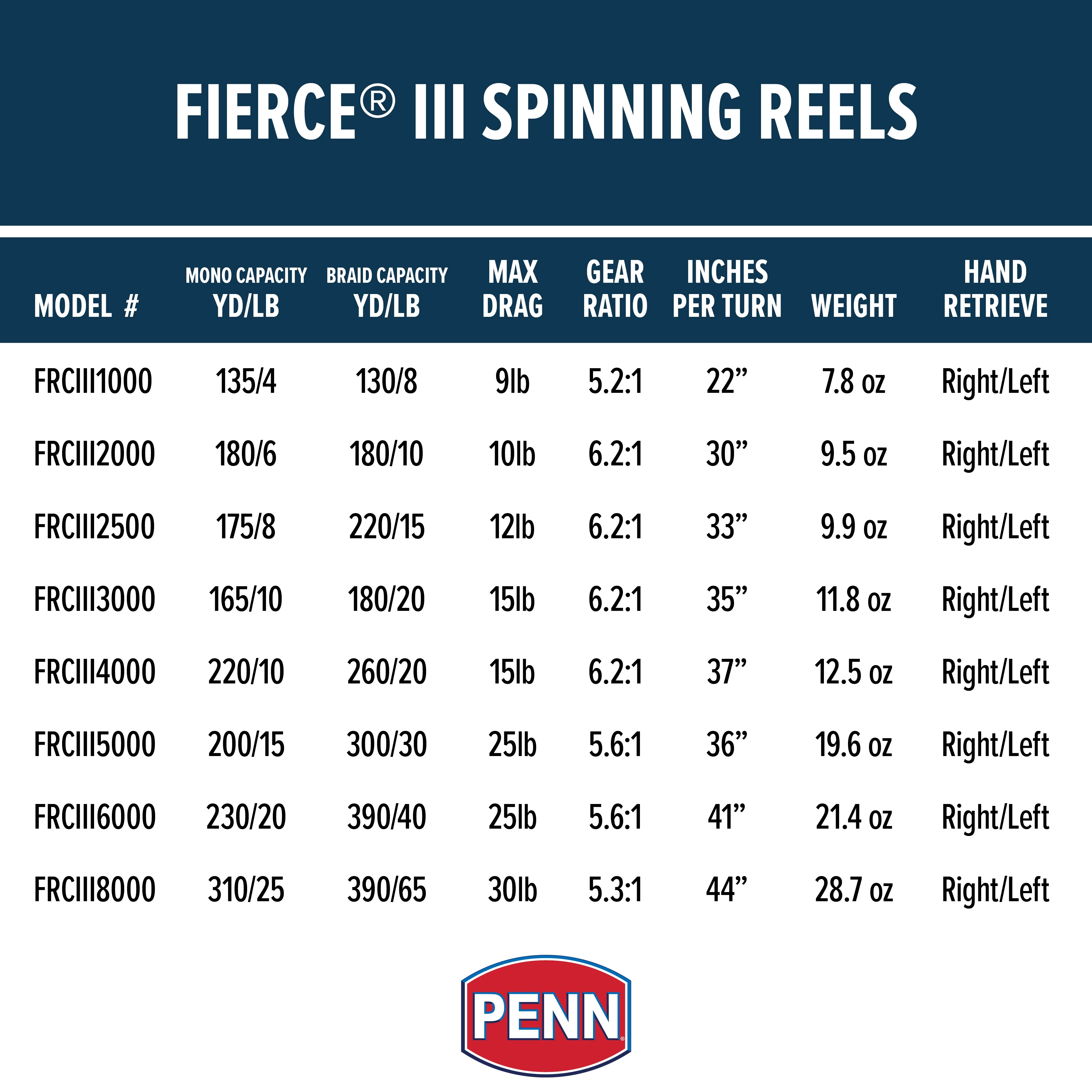 PENN Fierce III Spinning Inshore Fishing Reel, Size 4000 (1505218) - Womvr